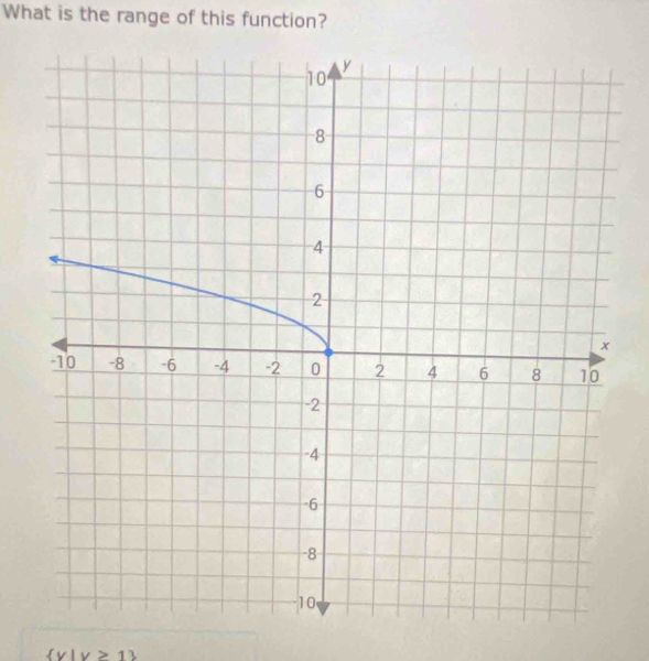 What is the range of this function?
v|v>13