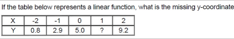 If the table below represents a linear function, what is the missing y-coordinate