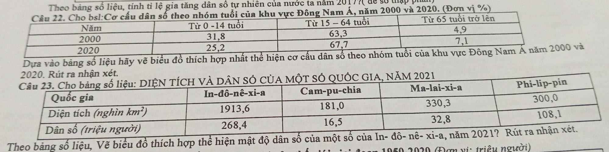 Theo bảng số liệu, tính tỉ lệ gia tăng dân số tự nhiên của nước ta năm 20177( đễ số tập pi
Cơ cấu dân số theo nhóm tuổi của khu vực Đông Nam Á, năm 2000 và 2020. (Đơn vị %)
Dựa vào bảng số liệu hãy vẽ biểu đồ thích hợp nhất t
2020. Rút ra nhận xét.
Theo bảng số liệu, Vẽ biểu đồ thích hợp thể hiện mật độ dân số của một số củ
050 2020 (Đơn vi: triệu người)