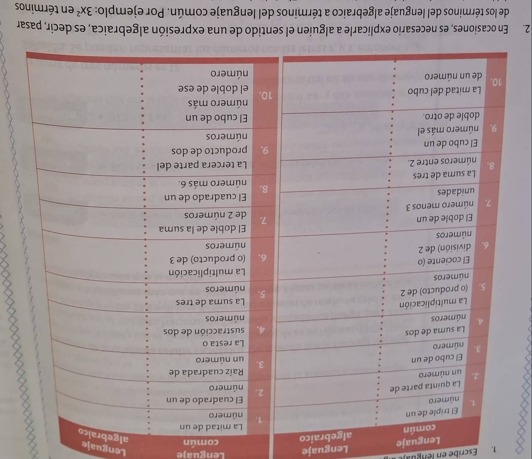 Escribe en lenguaj 
Lenguaje 
Lenguaje Lenguaje Lenguaje 
común 
algebraico algebr 
2. r 
de los términos del lenguaje algebraico a términos del lenguaje común. Por ejemplo: 3x^2 en términos