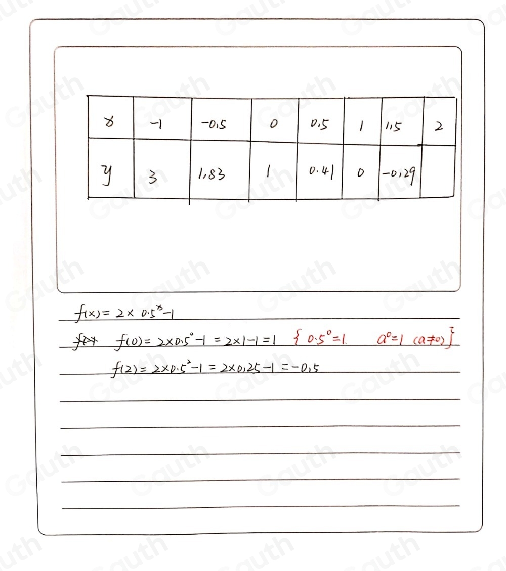 f(x)=2* 0.5^x-1
f(0)=2* 0.5^0-1=2* 1-1=1 (x^(2)^2)* 1=1/2(-x^1/2  0.5^0=1 a^0=1(a!= 0)
f(2)=2* 0.5^2-1=2* 0.25-1=-0.5
Table 1: []