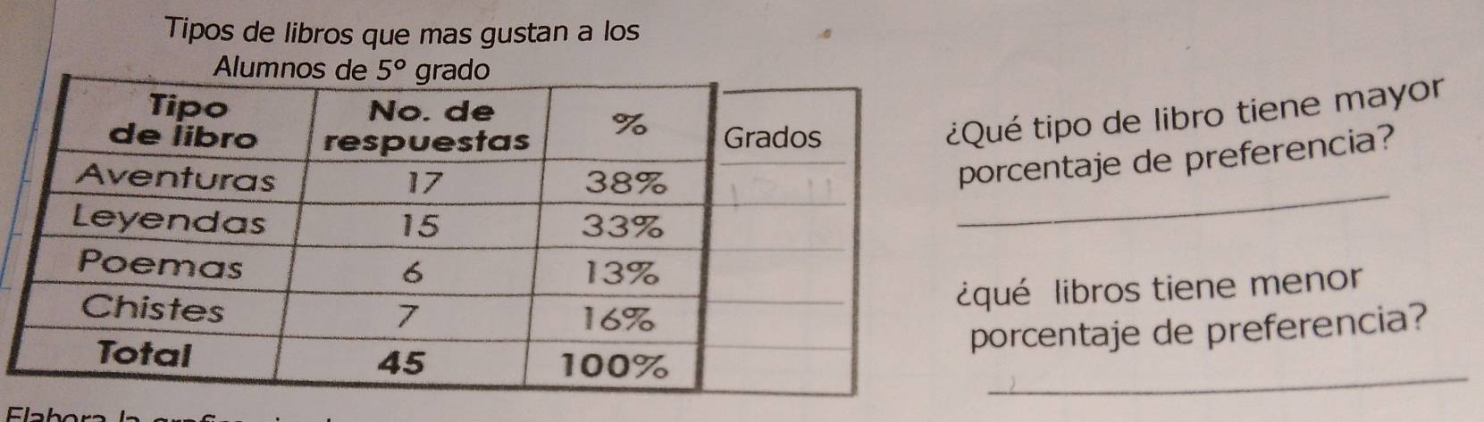 Tipos de libros que mas gustan a los
Alum
ué tipo de libro tiene mayor
orcentaje de preferencia?
_
qué libros tiene menor
orcentaje de preferencia?
_