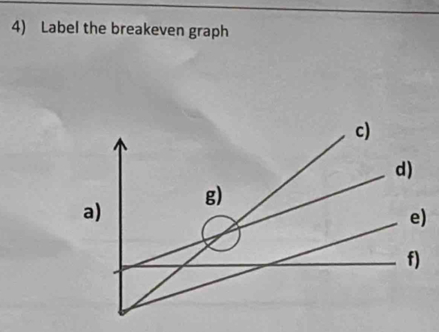 Label the breakeven graph