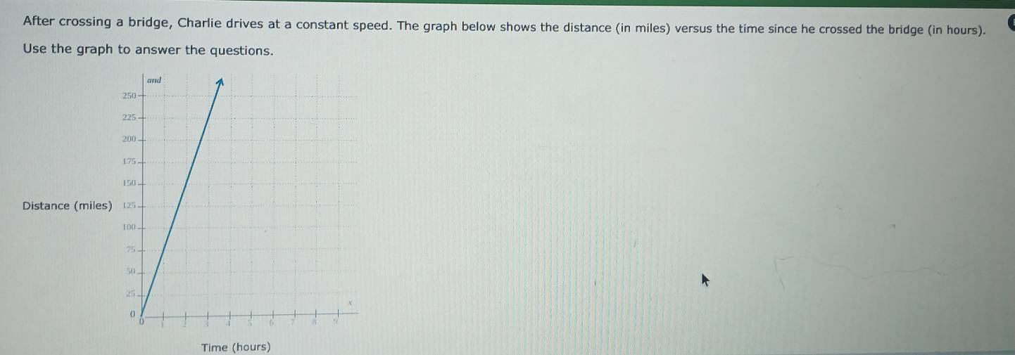 After crossing a bridge, Charlie drives at a constant speed. The graph below shows the distance (in miles) versus the time since he crossed the bridge (in hours). 
Use the graph to answer the questions. 
Distance (miles) 
Time (hours)