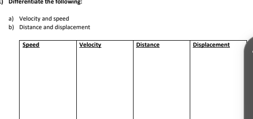 Differentiate the following: 
a) Velocity and speed 
b) Distance and displacement