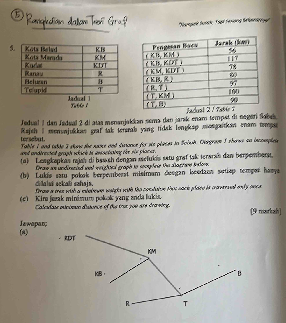 'Nampak Susah, Tapi Senang Sebenaryu'
5
Table 1
Jadual 1 dan Jadual 2 di atas menunjukkan nama dan jarak enam tempat di negerí Sabah
Rajah I menunjukkan graf tak terarah yang tidak lengkap mengaitkan enam tempat
tersebut.
Table 1 and table 2 show the name and distance for six places in Sabah. Diagram 1 shows an incomplete
and undirected graph which is associating the six places.
(a) Lengkapkan rajah di bawah dengan melukis satu graf tak terarah dan berpemberat.
Draw an undirected and weighted graph to complete the diagram below.
(b) Lukis satu pokok berpemberat minimum dengan keadaan setiap tempat hanya
dilalui sekali sahaja.
Draw a tree with a minimum weight with the condition that each place is traversed only once
(c) Kira jarak minimum pokok yang anda lukis.
Calculate minimun distance of the tree you are drawing.
[9 markah]
Jawapan;
(a)