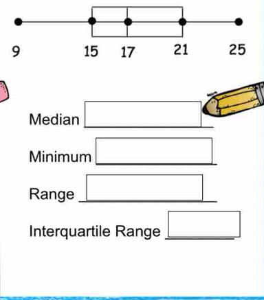 Median □
Minimum □ 
Range □^ 
Interquartile Range _ □ 