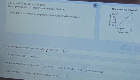 Cole drove 120 miles to visit his family.
The graph shows the distance he traveled during his drive. 
Use the drop-down menus to complete the statements based on the graph. 
C   A 
The labeled point means Cole traveled miles in hours.
In I hour, Cole traveled! mies.
His distance changed at a unit rate of. miles per hour, so Cole's speed was miles per hour.
# Cole had driven faster, the slope of the graph would be □ *