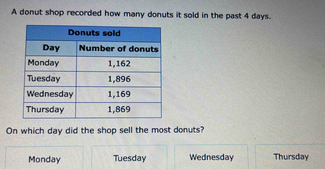 A donut shop recorded how many donuts it sold in the past 4 days.
On which day did the shop sell the most donuts?
Monday Tuesday Wednesday Thursday