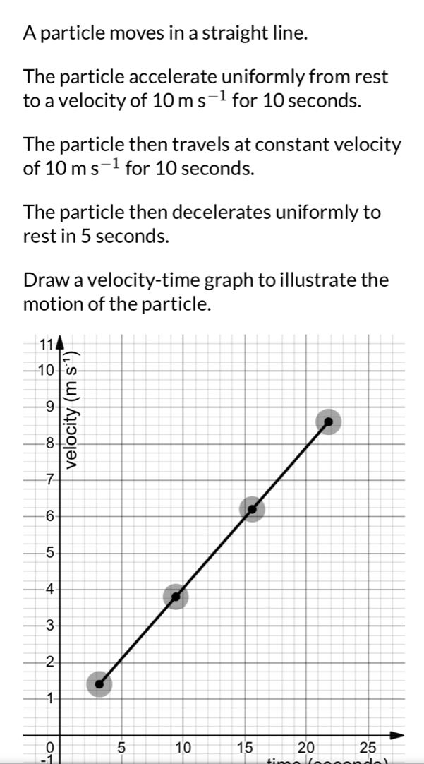 A particle moves in a straight line. 
The particle accelerate uniformly from rest 
to a velocity of 10ms^(-1) for 10 seconds. 
The particle then travels at constant velocity 
of 10ms^(-1) for 10 seconds. 
The particle then decelerates uniformly to 
rest in 5 seconds. 
Draw a velocity-time graph to illustrate the 
motion of the particle.
0 5 10 15 20 25
-1