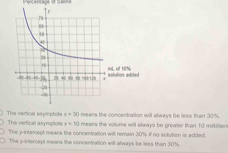 A pharmacist has 80 milliliters of a 30% saline solution. The graph shows the percentage concentration after adding
x milliliters of a 10% saline solution. Which statement is true about the graph of the function? 
Saline Solution Concentration 
Percentage of Saline 
mL of 10%
solution added