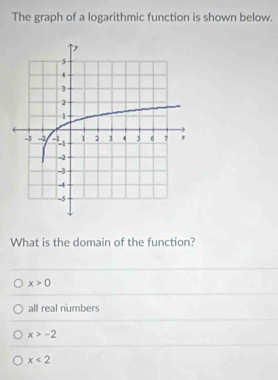 The graph of a logarithmic function is shown below.
What is the domain of the function?
x>0
all real numbers
x>-2
x<2</tex>