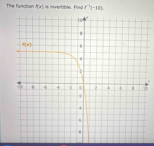 The function f(x) is invertible. Find f^(-1)(-10).
×
0