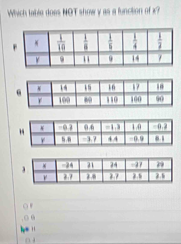 Which table does NOT show y as a function of x?
f
0