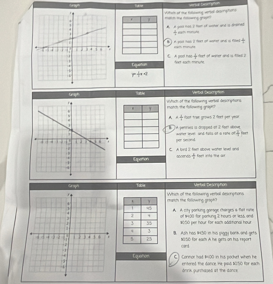 Graph Takze
Verbal Description
Which of the fallowing verbal descriptons
match the following grape?
A. A pool has 2 feet of water and is drained
 1/b 
eack minute
B.) A pool has 2 feet of water and is filled  1/2 
each minute
C. A pool has  1/3  feet of water and is filled 2
feet each minute.
Equation
y= 1/3 x+2
Graph Table Verball Description
Which of the following verbal descriptions
match the following graph?
A A 2/3  foot tree grows 2 feet per year.
B. )A perinies is dropped at 2 feet above
water level and falls at a rate of  2/3  feet
per second.
C. A bird 2 feet above water level and
Equation
ascends  2/3  feet into the air
Graph Table Verbal Description
Which of the following verbal descriptions
match the following graph?
A A city parking garage charges a flat rate
of $4,00 for parking 2 hours or less, and
$0.50 per hour for each additional hour
B. Ash has $4.50 in his piggy bank and gets
$0.50 for each A he gets on his report
card
Equation C.) Connor had $4.00 in his pocket when he
entered the dance. He paid $0.50 for each
drink purchased at the dance.