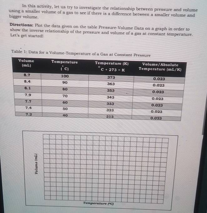 In this activity, let us try to investigate the relationship between pressure and volume
using a smaller volume of a gas to see if there is a difference between a smaller volume and
bigger volume.
Directions: Plot the data given on the table Pressure-Volume Data on a graph in order to
show the inverse relationship of the pressure and volume of a gas at constant temperature.
Let's get started!
Table 1: Data for a Volume-Temperature of a Gas at Con