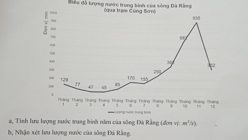 Biểu đồ lượng nước trung bình của sông Đà Rằng
a,  Tính lưu lượng nước trung bình năm của sông Đà Rằng (đơn vị: m^3/s).
b, Nhận xét lưu lượng nước của sông Đà Rằng.