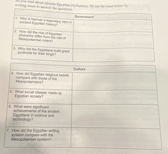 As you read about ancient Egyptian civilization, fill out the chart below by 
writing notes