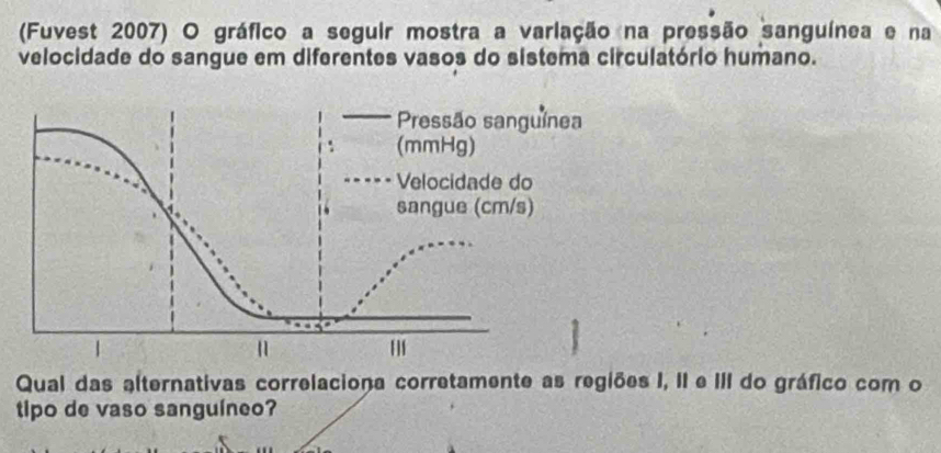 (Fuvest 2007) O gráfico a seguir mostra a variação na pressão sanguínea e na 
velocidade do sangue em diferentes vasos do sistema circulatório humano. 
Qual das alternativas correlaciona corretamente as regiões I, II e III do gráfico com o 
tipo de vaso sanguíneo?