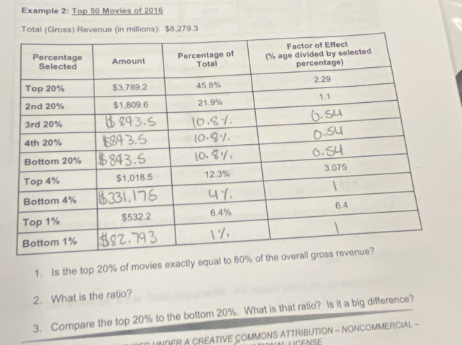 Example 2: Top 50 Movies of 2016 
Total (Gross) Revenue (in millions): $8,279.3
1. Is the top 20% of movies exactly equal to 8
2. What is the ratio? 
3. Compare the top 20% to the bottom 20%. What is that ratio? Is it a big difference? 
UNDER A CREATIVE COMMONS ATTRIBUTION - NONCOMMERCIAL -