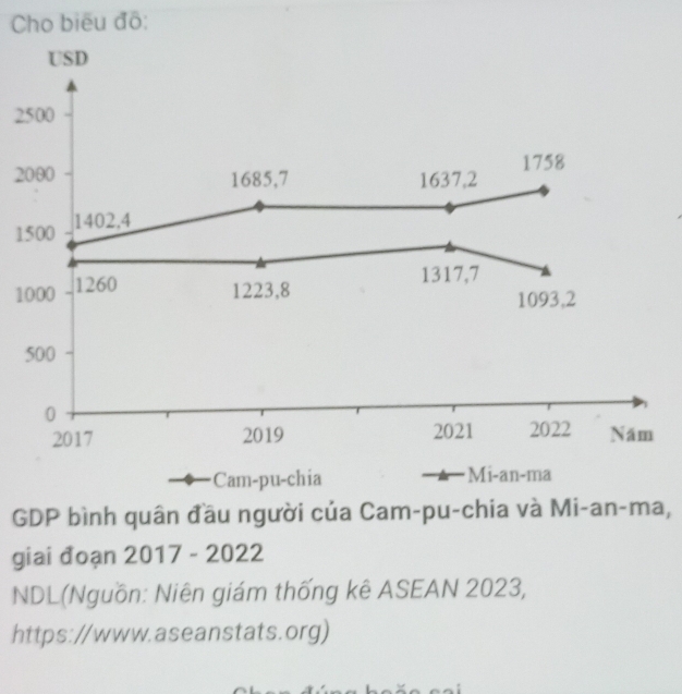 Cho biểu đồ: 
USD
2500
2000 1685, 7 1637, 2 1758
1500 1402.4
1000 1260
1317, 7
1223, 8 1093, 2
500
0 
2017 2019 2021 2022 Năm 
Cam-pu-chia Mi-an-ma 
GDP bình quân đầu người của Cam-pu-chia và Mi-an-ma, 
giai đoạn 2017 - 2022 
NDL(Nguồn: Niên giám thống kê ASEAN 2023, 
https://www.aseanstats.org)