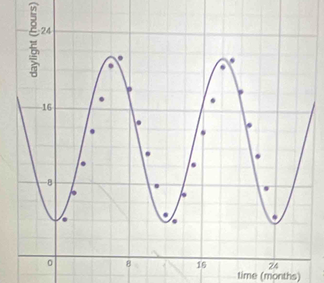 time (months)