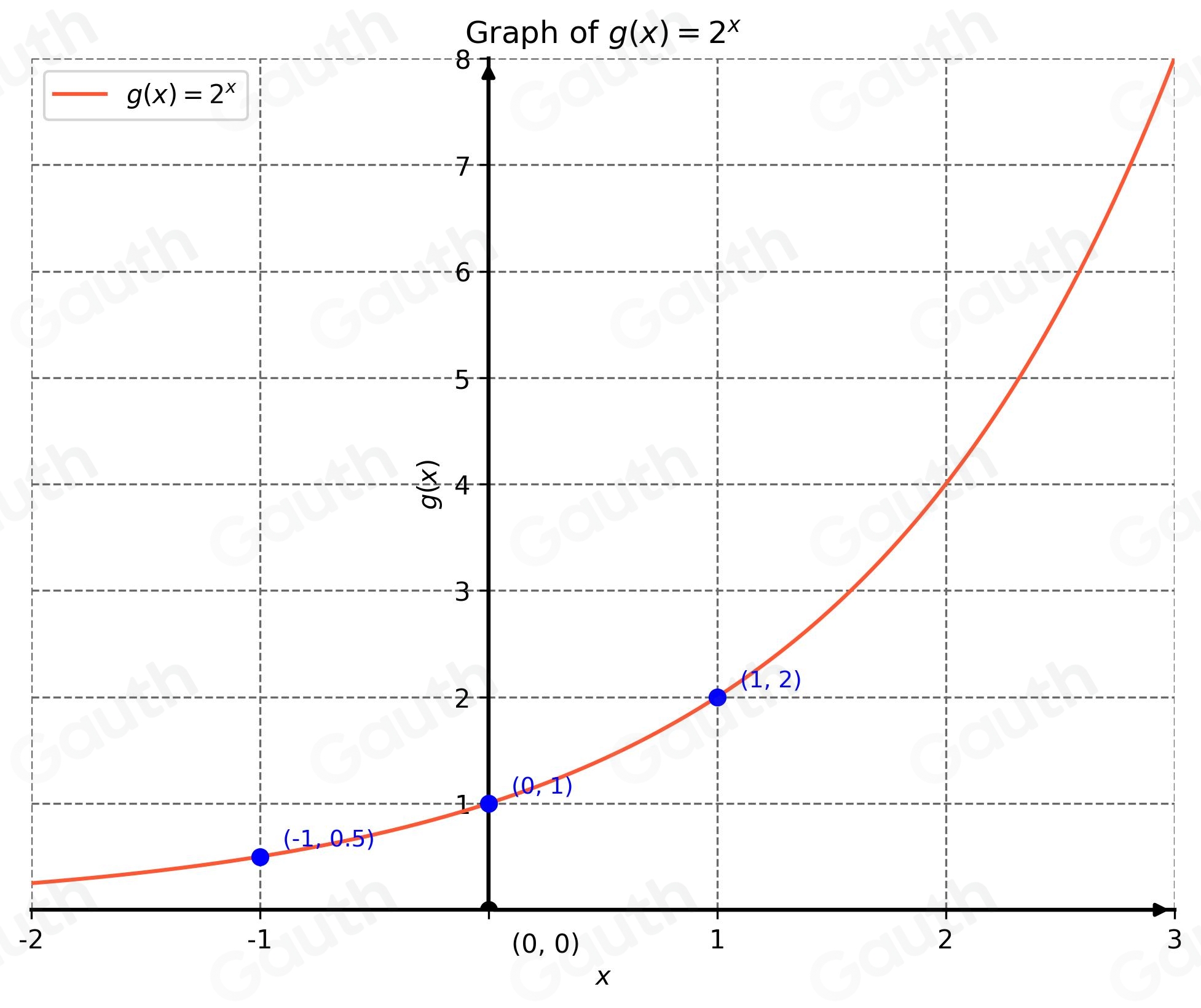 Solved: Find three unique points that lie on the graph of the following ...