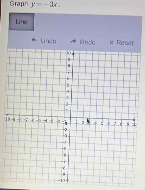 Graph y=-3x. 
Line 
Undo Redo × Reset
-1