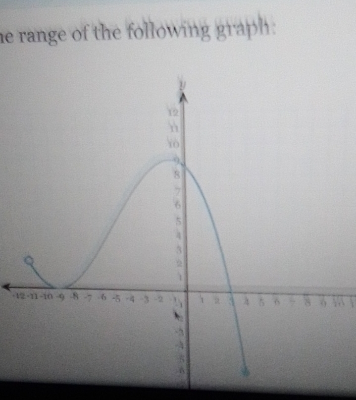 he range of the following graph :
-16