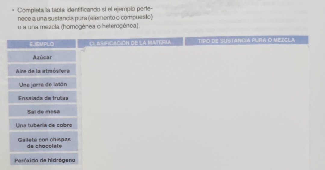 Completa la tabla identificando si el ejemplo perte- 
nece a una sustancia pura (elemento o compuesto) 
o a una mezcla (homogénea o heterogénea). 
EJEMPLO CLASIFICACIÓN DE LA MATERIA 11:^circ  DE USTANCIA PURA O MEZCLA 
Azúcar 
Aire de la atmósfera 
Una jarra de latón 
Ensalada de frutas 
Sal de mesa 
Una tubería de cobre 
Galleta con chispas 
de chocolate 
Peróxido de hidrógeno