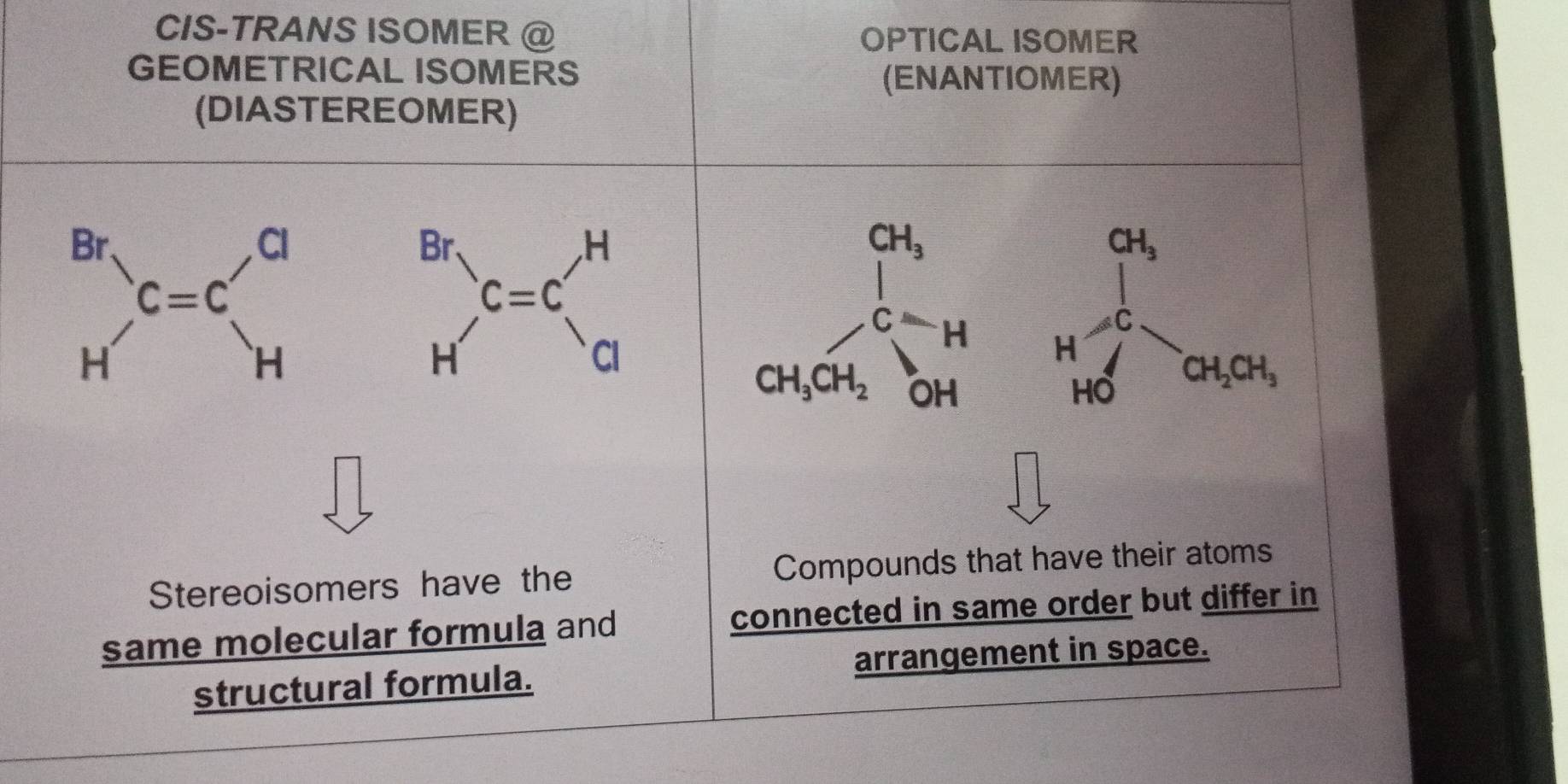 CIS-TRANS ISOMER @ OPTICAL ISOMER
GEOMETRICAL ISOMERS (ENANTIOMER)
(DIASTEREOMER)
CH_3
CH_3
 □ /□  
[]^circ 
C=H H!= 0 |
CH_3CH_2 OH
CH_2CH_3
HO
Stereoisomers have the Compounds that have their atoms
same molecular formula and connected in same order but differ in
structural formula. arrangement in space.