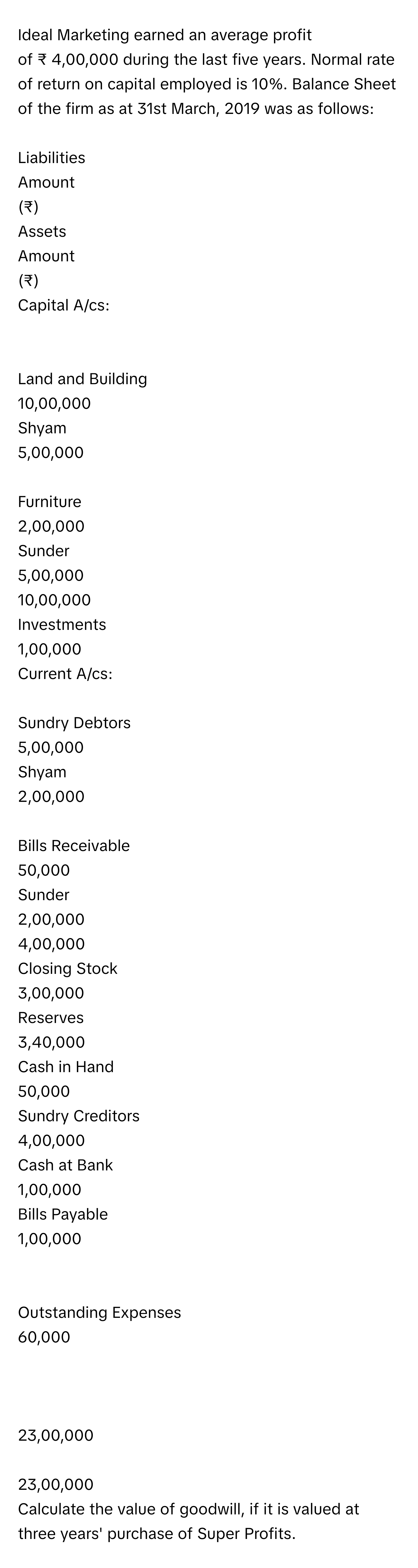 Ideal Marketing earned an average profit of ₹ 4,00,000 during the last five years. Normal rate of return on capital employed is 10%. Balance Sheet of the firm as at 31st March, 2019 was as follows:
  
Liabilities 
Amount
(₹) 
Assets 
Amount
​(₹) 
Capital A/cs: 
			  
			  
Land and Building 
10,00,000 
Shyam 
5,00,000 
			  
Furniture 
2,00,000 
Sunder 
5,00,000 
10,00,000 
Investments 
1,00,000 
Current A/cs: 
			  
Sundry Debtors 
5,00,000 
Shyam 
2,00,000 
			  
Bills Receivable 
50,000 
Sunder 
2,00,000 
4,00,000 
Closing Stock 
3,00,000 
Reserves 
3,40,000 
Cash in Hand 
50,000 
Sundry Creditors 
4,00,000 
Cash at Bank 
1,00,000 
Bills Payable 
1,00,000 
			  
			  
Outstanding Expenses 
60,000 
			  
			  
		  
23,00,000   
​ 
23,00,000   
		  
			  
			  
			  
		
​Calculate the value of goodwill, if it is valued at three years' purchase of Super Profits.