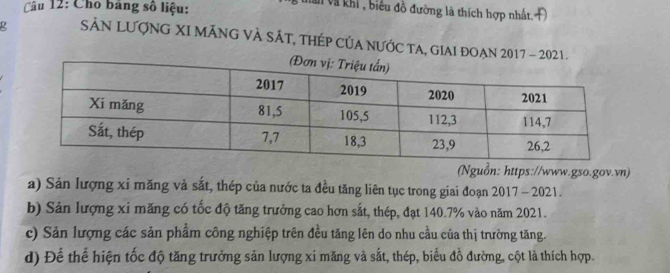 Cho bảng số liệu:
V an và khi , biểu đồ đường là thích hợp nhất. Đ
SảN LƯợNG XI MÁNG VÀ SÁT, THÉP CủA NƯỚC tA, GIAI đOạn 2017 - 2021.
(Nguồn: https://www.gso.gov.vn)
a) Sản lượng xỉ măng vả sắt, thép của nước ta đều tăng liên tục trong giai đoạn 2017 - 2021.
b) Sản lượng xi măng có tốc độ tăng trưởng cao hơn sắt, thép, đạt 140.7% vào năm 2021.
c) Sản lượng các sản phẩm công nghiệp trên đều tăng lên do nhu cầu của thị trường tăng.
d) Để thể hiện tốc độ tăng trưởng sản lượng xi măng và sắt, thép, biểu đồ đường, cột là thích hợp.