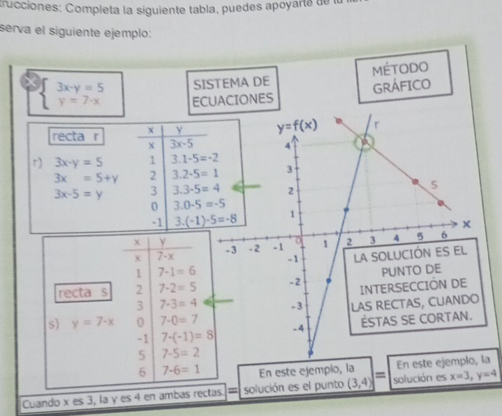 trucciones: Completa la siguiente tabla, puedes apoyarté de la
serva el siguiente ejemplo:
beginarrayl 3x-y=5 y=7-xendarray. MÉTODO
SISTEMA DE
ECUACIONES GRÁFICO
recta r x y
x 3x-5
r) 3x-y=5 1 3. 1-5=-2
3x=5+y 2 3 2-5=1
3x-5=y 3 3. 3-5=4
0 3. 0-5=-5
-1 3. 
 
En este ejemplo, la En estea
Cuando x es 3, la y es 4 en ambas rectas = solución es el punto (3,4) = solución es x=3,y=4