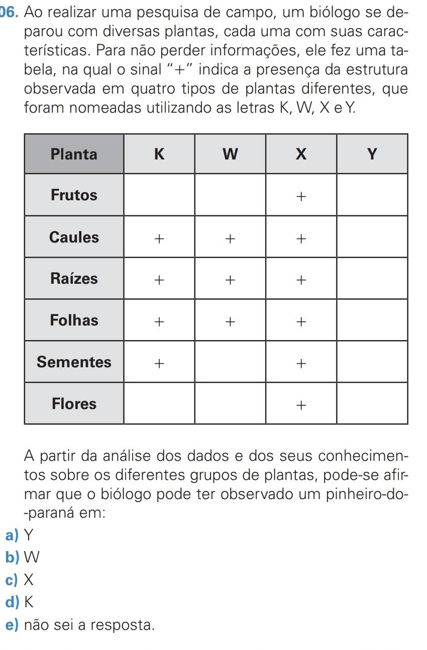 Ao realizar uma pesquisa de campo, um biólogo se de-
parou com diversas plantas, cada uma com suas carac-
terísticas. Para não perder informações, ele fez uma ta-
bela, na qual o sinal "+” indica a presença da estrutura
observada em quatro tipos de plantas diferentes, que
foram nomeadas utilizando as letras K, W, X e Y.
A partir da análise dos dados e dos seus conhecimen-
tos sobre os diferentes grupos de plantas, pode-se afir-
mar que o biólogo pode ter observado um pinheiro-do-
-paraná em:
a) Y
b) W
c) X
d) K
e) não sei a resposta.