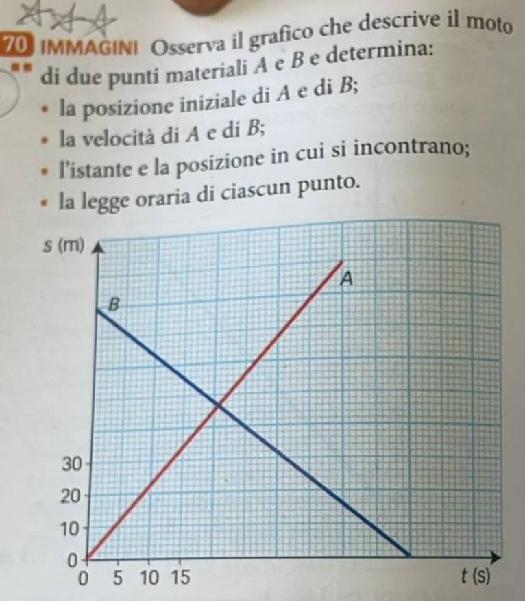 IMMAGINI Osserva il grafico che descrive il moto
dí due punti materiali A e B e determina:
la posizione iniziale di A e di B;
la velocità di A e di B;
l’istante e la posizione in cui si incontrano;
la legge oraria di ciascun punto.