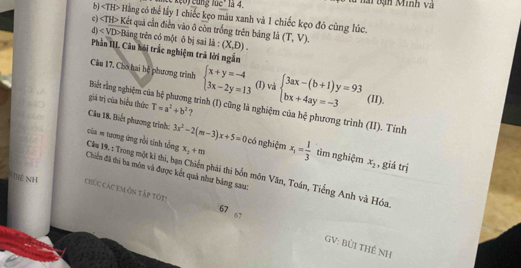 keo) cung luc' là 4. Đài bạn Minh và 
b) Hằng có thể lấy 1 chiếc kẹo màu xanh và 1 chiếc kẹo đỏ cùng lúc. 
c) Kết quả cần điền vào ô còn trống trên bảng là 
d) < VD>Bảng trên có một ô bị sai là : (X,D). (T,V). 
Phần III. Câu hỏi trắc nghiệm trả lời ngắn 
Câu 17. Cho hai hệ phương trình beginarrayl x+y=-4 3x-2y=13endarray. (I) và beginarrayl 3ax-(b+1)y=93 bx+4ay=-3endarray. (II). 
giá trị của biểu thức T=a^2+b^2 ? 
Biết rằng nghiệm của hệ phương trình (I) cũng là nghiệm của hệ phương trình (II). Tính 
Câu 18. Biết phương trình: 
của m tương ứng rồi tính tổng 3x^2-2(m-3)x+5=0c6 x_2+m nghiệm x_1= 1/3  tìm nghiệm x_2 , giá trị 
Chiến đã thi ba môn và được kết quả như bảng sau: 
Câu 19. : Trong một ki thi, bạn Chiến phải thi bốn môn Văn, Toán, Tiếng Anh và Hóa 
Thẻ Nh chúc Các em òn tập tÓt! 
67 67 
GV: BỦI THẻ NH
