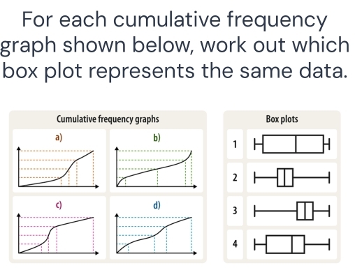 For each cumulative frequency
graph shown below, work out which
box plot represents the same data.
Cumulative frequency graphs Box plots
1 □ | H
2 -□
3 
4 H□ □ - -