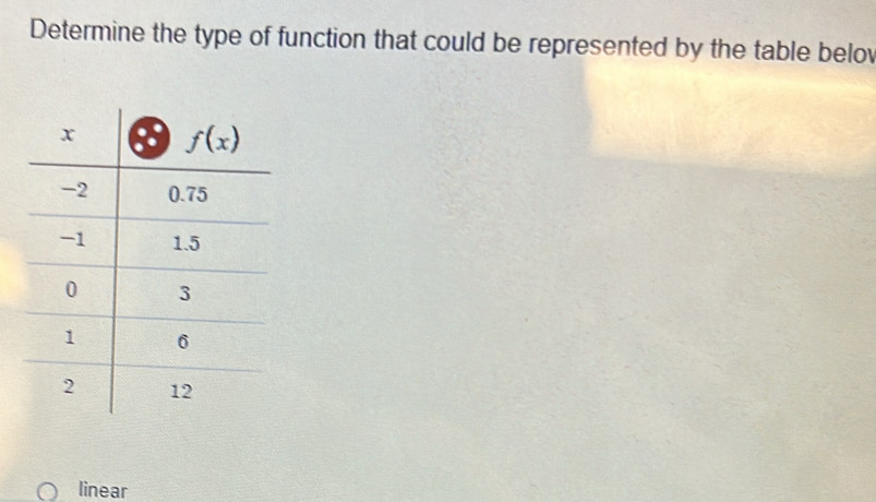 Determine the type of function that could be represented by the table belov
linear