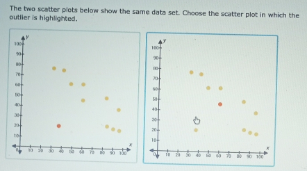 The two scatter plots below show the same data set. Choose the scatter plot in which the 
outlier is highlighted.
y
y
100 1:00=
90
90 -
80
00 -
70 -
60
60 -
50 -
40
40
30
30
20 - 20.
10
10
x
x
1o 20 30 40 s0 6o 80 q0 100 to 20 so 40 so 60 7 8 90 100