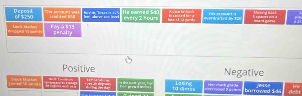 A quarterback 
Deposit The account was Austin, Texas is 425 He earned S40 is sacked for a overdrafted by $20 His account is Moving back 
of $250 credited $50 feet above sea level every 2 hours loss of 12 yards 5 spaces on a board game 
Stock Market Pay a $13
drapped 15 points penalty 
Positive 
Negative 
Stock Market North Caroia's Temperatures Losing 
gained 10 points temperatures average rose 20 degrees In the past year, her hair grew 6 inches 10 dimes decreased 9 points Her math grade Jesse He
20 degrees each year during the day borrowed SAG debt