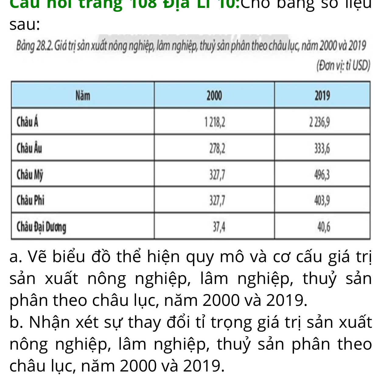 Cầu hội trang 108 Địa Li 10:Cho bang số liệu 
sau: 
Bảng 28.2. Giá trị sản xuất nông nghiệp, lâm nghiệp, thuỷ sản phân theo châu lục, năm 2000 và 2019
(Đơn vị: tỉ USD) 
a. Vẽ biểu đồ thể hiện quy mô và cơ cấu giá trị 
sản xuất nông nghiệp, lâm nghiệp, thuỷ sản 
phân theo châu lục, năm 2000 và 2019. 
b. Nhận xét sự thay đổi tỉ trọng giá trị sản xuất 
nông nghiệp, lâm nghiệp, thuỷ sản phân theo 
châu lục, năm 2000 và 2019.