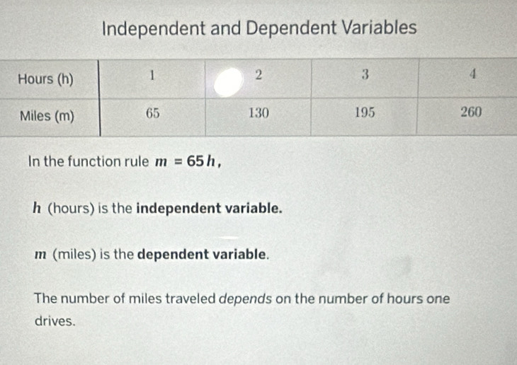 Independent and Dependent Variables 
In the function rule m=65h,
h (hours) is the independent variable.
m (miles) is the dependent variable. 
The number of miles traveled depends on the number of hours one 
drives.