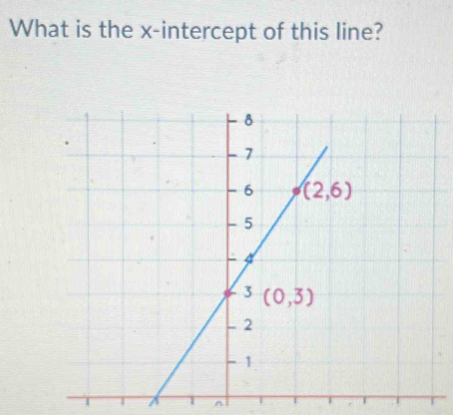 What is the x-intercept of this line?
A A