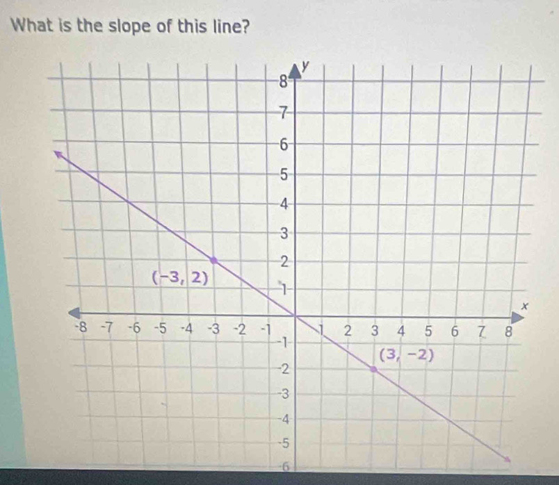 What is the slope of this line?
-6