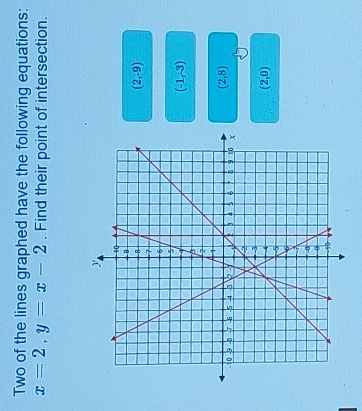 Two of the lines graphed have the following equations:
x=2, y=x-2. Find their point of intersection.
(2,-9)
(-1,-3)
(2,8)
(2,0)