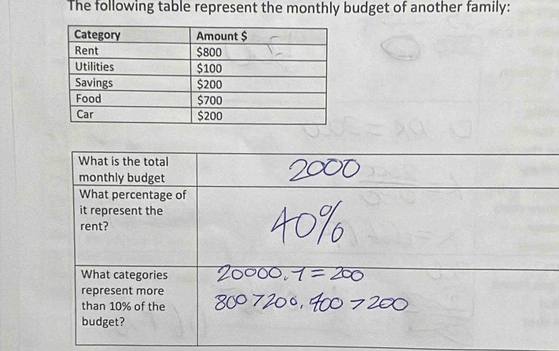 The following table represent the monthly budget of another family: 
What is the total 
monthly budget 
What percentage of 
it represent the 
rent? 
What categories 
represent more 
than 10% of the 
budget?