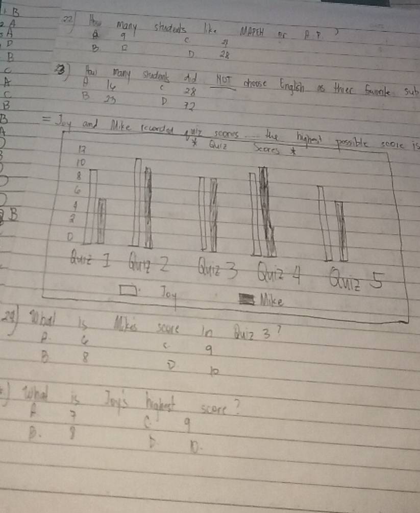 2A 22 How many students like MAPEH Or A P?
5A
A 9
D
C 2
B
B
D 28
How many students dd
A
C NOr choose English as thiee fuorle sub
B 14 C 28
C
B 25 D 72
B
A
B = Joy and Mike recorded ouy scons the highet possible score is
*QuiZ Scores *
10
8
Ce
A
B
D
Aut I Gut Z Quit 3 Quz 4 Quiz 5
Joy Mike
a What is Mks sare in Buz 3?
P. Ce C 9
B 8
D 10
)what is Joy's hakest score?
R
C
B. 3
D D.