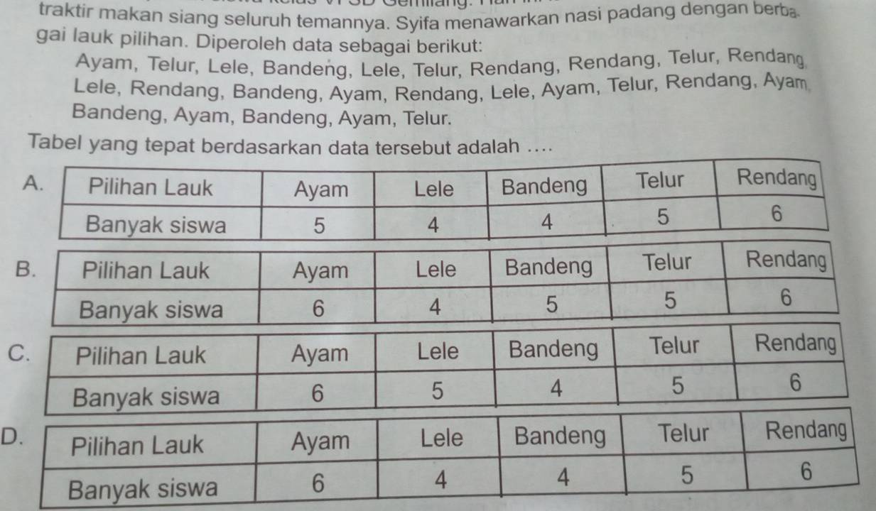 traktir makan siang seluruh temannya. Syifa menawarkan nasi padang dengan berba 
gai lauk pilihan. Diperoleh data sebagai berikut: 
Ayam, Telur, Lele, Bandeng, Lele, Telur, Rendang, Rendang, Telur, Rendang 
Lele, Rendang, Bandeng, Ayam, Rendang, Lele, Ayam, Telur, Rendang, Ayam 
Bandeng, Ayam, Bandeng, Ayam, Telur. 
Tabel yang tepat berdasarkan data tersebut adalah ....