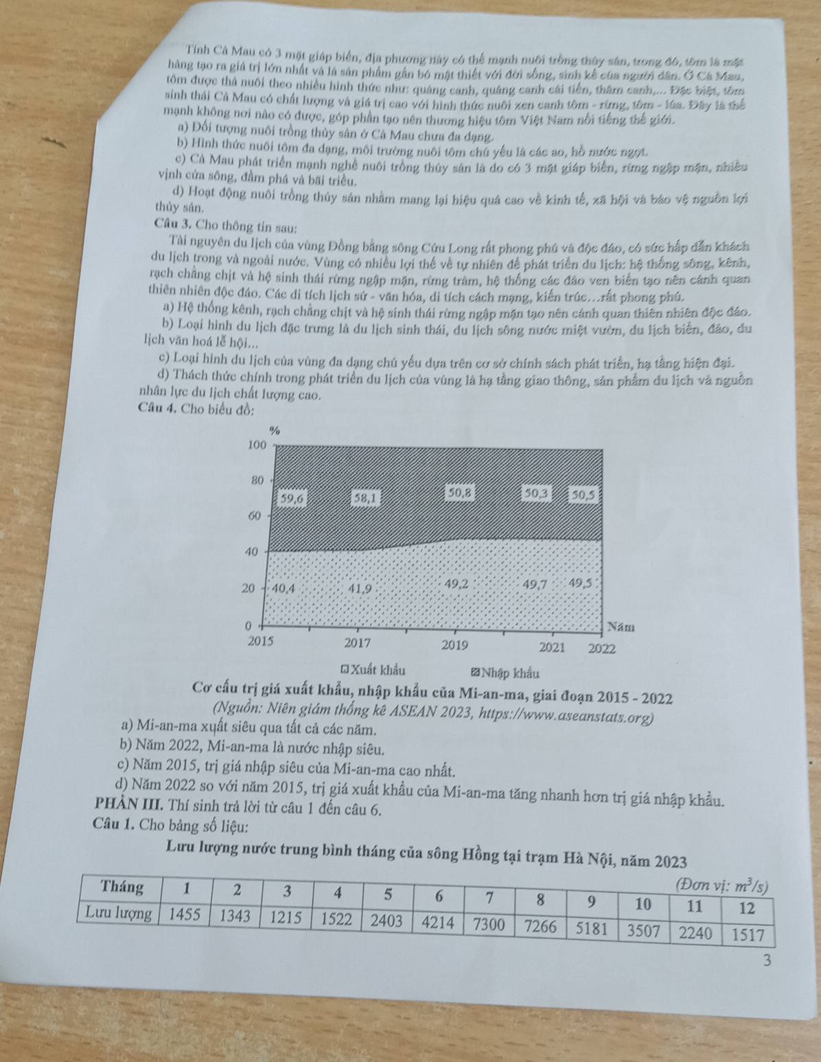 Tỉnh Cả Mau có 3 mặt giáp biển, địa phương này có thể mạnh nuôi trồng thủy sân, trong đ6, tồm là mặt
hàng tạo ra giả trị lớn nhất và là sản phẩm gần bó mật thiết với đời sống, sinh kế của người dân. Ở Cá Mau,
tôm được thả nuôi theo nhiều hình thức như: quảng canh, quảng canh cái tiền, thâm canh,... Đặc biệt, tôm
sinh thái Cả Mau có chất lượng và giá trị cao với hình thức nuôi zen canh tồm - rừng, tồm - lúa. Đây là thể
mạnh không nơi nào có được, góp phần tạo nên thương hiệu tôm Việt Nam nổi tiếng thế giới.
a) Đổi tượng nuôi trồng thủy sân ở Cả Mau chưa đa đạng.
b) Hình thức nuôi tôm đa dạng, môi trường nuôi tôm chủ yếu là các ao, hồ nước ngợt.
c) Cà Mau phát triển mạnh nghê nuôi trông thủy sản là do có 3 mặt giáp biển, rừng ngập mặn, nhiều
vịnh cửa sông, đầm phá và bãi triều,
d) Hoạt động nuổi trồng thủy sản nhằm mang lại hiệu quá cao về kinh tế, xã hội và báo vệ nguồn lợi
thủy sàn.
Câu 3. Cho thông tin sau:
Tài nguyên du lịch của vùng Đồng bằng sông Cửu Long rất phong phú và độc đáo, có sức hấp dẫn khách
du lịch trong và ngoài nước. Vùng có nhiều lợi thể về tự nhiên đề phát triển du lịch: hệ thống sông, kênh,
rạch chãng chịt và hệ sinh thái rừng ngập mặn, rừng tràm, hệ thống các đảo ven biến tạo nên cảnh quan
thiên nhiên độc đáo. Các di tích lịch sử - văn hóa, di tích cách mạng, kiến trúc...rất phong phú.
a) Hệ thống kênh, rạch chẳng chịt và hệ sinh thái rừng ngập mặn tạo nên cảnh quan thiên nhiên độc đáo.
b) Loại hình du lịch đặc trưng là du lịch sinh thái, du lịch sông nước miệt vườn, du lịch biển, đảo, du
lịch văn hoá lễ hội...
c) Loại hình du lịch của vùng đa dạng chủ yểu dựa trên cơ sở chính sách phát triển, hạ tằng hiện đại.
d) Thách thức chính trong phát triển du lịch của vùng là hạ tầng giao thông, sản phẩm du lịch và nguồn
nhân lực du lịch chất lượng cao.
Câu 4. Cho biểu đồ:
Cơ cấu trị giá xuất khẩu, nhập khẩu của Mi-an-ma, giai đoạn 2015 - 2022
(Nguồn: Niên giám thống kê ASEAN 2023, https://www.aseanstats.org)
a) Mi-an-ma xuất siêu qua tất cả các năm.
b) Năm 2022, Mi-an-ma là nước nhập siêu.
c) Năm 2015, trị giá nhập siêu của Mi-an-ma cao nhất.
d) Năm 2022 so với năm 2015, trị giá xuất khẩu của Mi-an-ma tăng nhanh hơn trị giá nhập khẩu.
PHẢN III. Thí sinh trả lời từ câu 1 đến câu 6.
Câu 1. Cho bảng số liệu:
Lưu lượng nước trung bình tháng của sông Hồng tại trạm Hà Nội, năm 2023
3